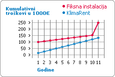 KlimaRent – Poređenje kumulativnih troškova klimatiziranja