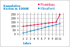 KlimaRent – Vergleich der kumulierten Kosten von Klimatisierung