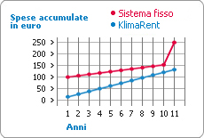 KlimaRent - Comparazione del cumulo dei costi di condizionamento