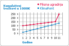 KlimaRent - Primer kumulativnih troškova klimatizacije