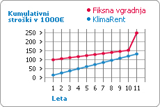 KlimaRent - Primerjava kumulativnih stroškov klimatiziranja